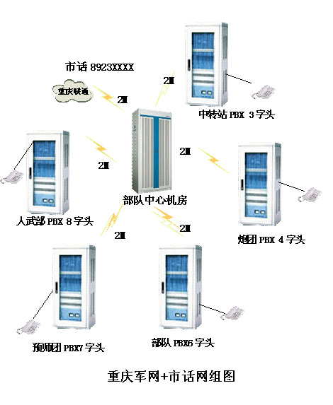 申甌程控交換機在重慶警備區(qū)組軍網(wǎng)