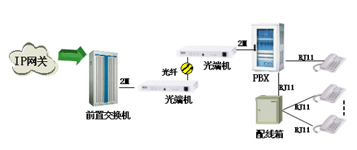 重慶網(wǎng)通采購IPSOT600數(shù)字電話交換機做IP超市