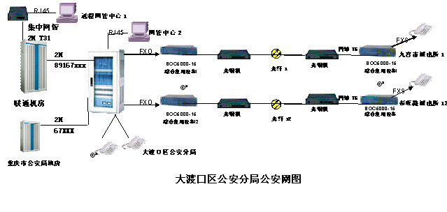 重慶聯(lián)通購申甌程控交換機建大渡口公安分局公安網(wǎng)