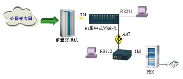 pdh光端機應(yīng)用