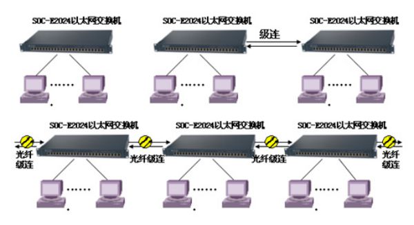 申甌以太網(wǎng)交換機應(yīng)用方案