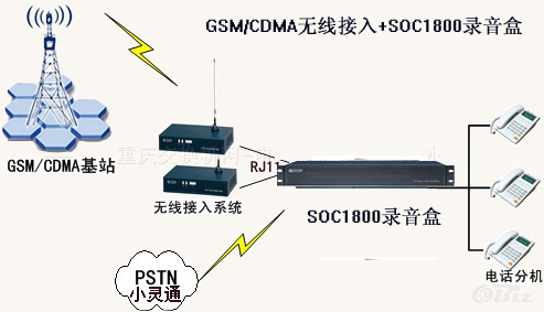 GSM/CDMA無線接入轉(zhuǎn)有線電話錄音方案
