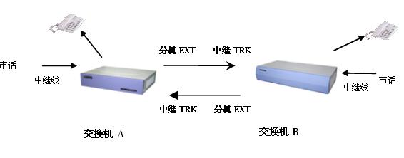 兩臺程控電話交換機(jī)對接聯(lián)網(wǎng)方案