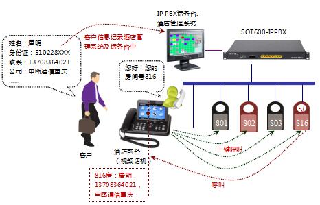 小型酒店IPPBX交換機系統(tǒng)方案（不用電話線用網(wǎng)絡傳輸）