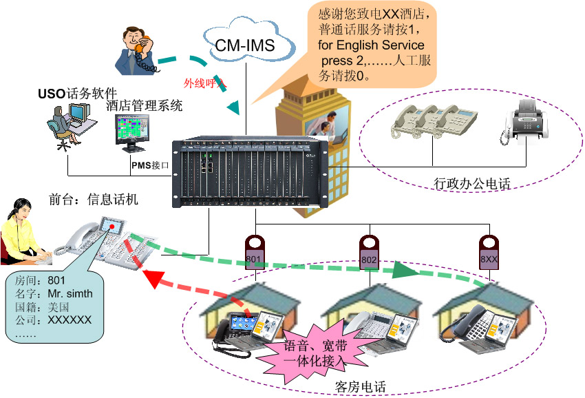 酒店IPPBX程控交換機(jī)應(yīng)用方案