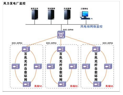 光纖工業(yè)級環(huán)網(wǎng)交換機(jī)在電站行業(yè)方案