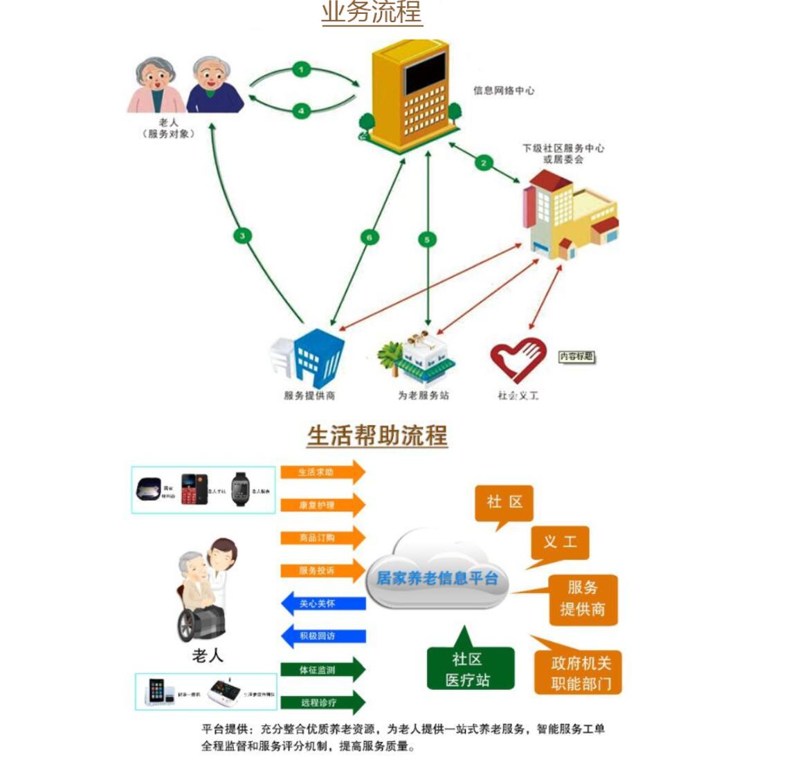 智慧養(yǎng)老平臺 智慧養(yǎng)老平臺