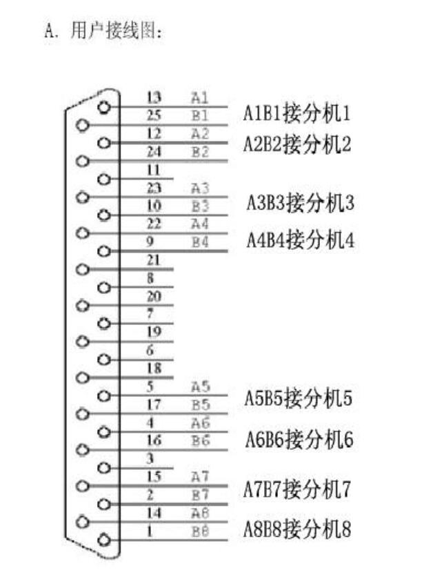 程控電話(huà)交換機(jī)采用25針插座輸出接線圖 程控電話(huà)交換機(jī)采用25針插座輸出接線圖