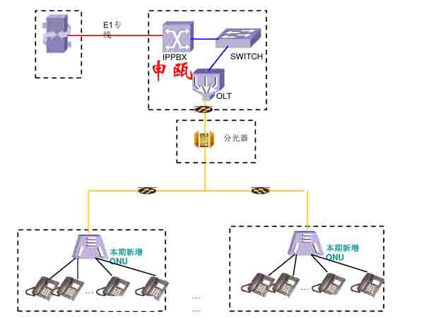 申甌IPPBX交換機(jī)光纖PON/OLT接入組網(wǎng)方式與案例