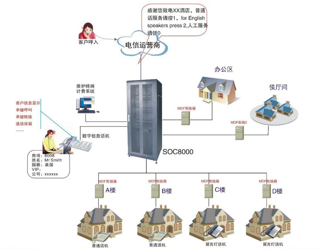 五星級酒店電話程控交換機(jī)系統(tǒng)圖 五星級酒店電話程控交換機(jī)系統(tǒng)圖