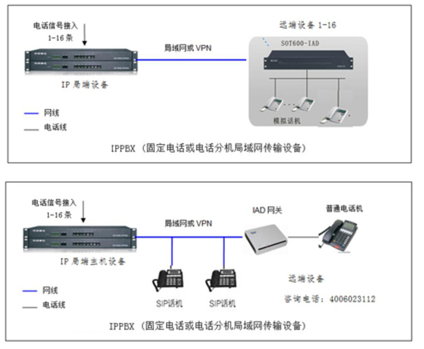 電話(huà)轉(zhuǎn)局域內(nèi)網(wǎng)傳輸電話(huà)解決方案