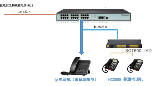 電話(huà)轉(zhuǎn)局域內(nèi)網(wǎng)傳輸IP電話(huà)解決方案