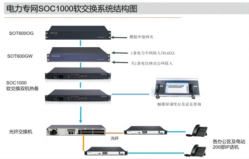 電力專網(wǎng)軟交換調(diào)度系統(tǒng)方案 電力專網(wǎng)軟交換調(diào)度系統(tǒng)方案