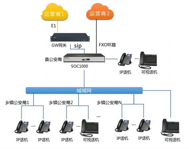 縣級公安局語音軟交換解決方案 縣級公安局語音軟交換解決方案
