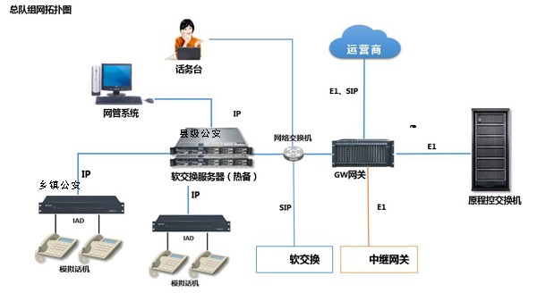 公檢法軟交換設備改造解決方案圖 公檢法軟交換設備改造解決方案圖