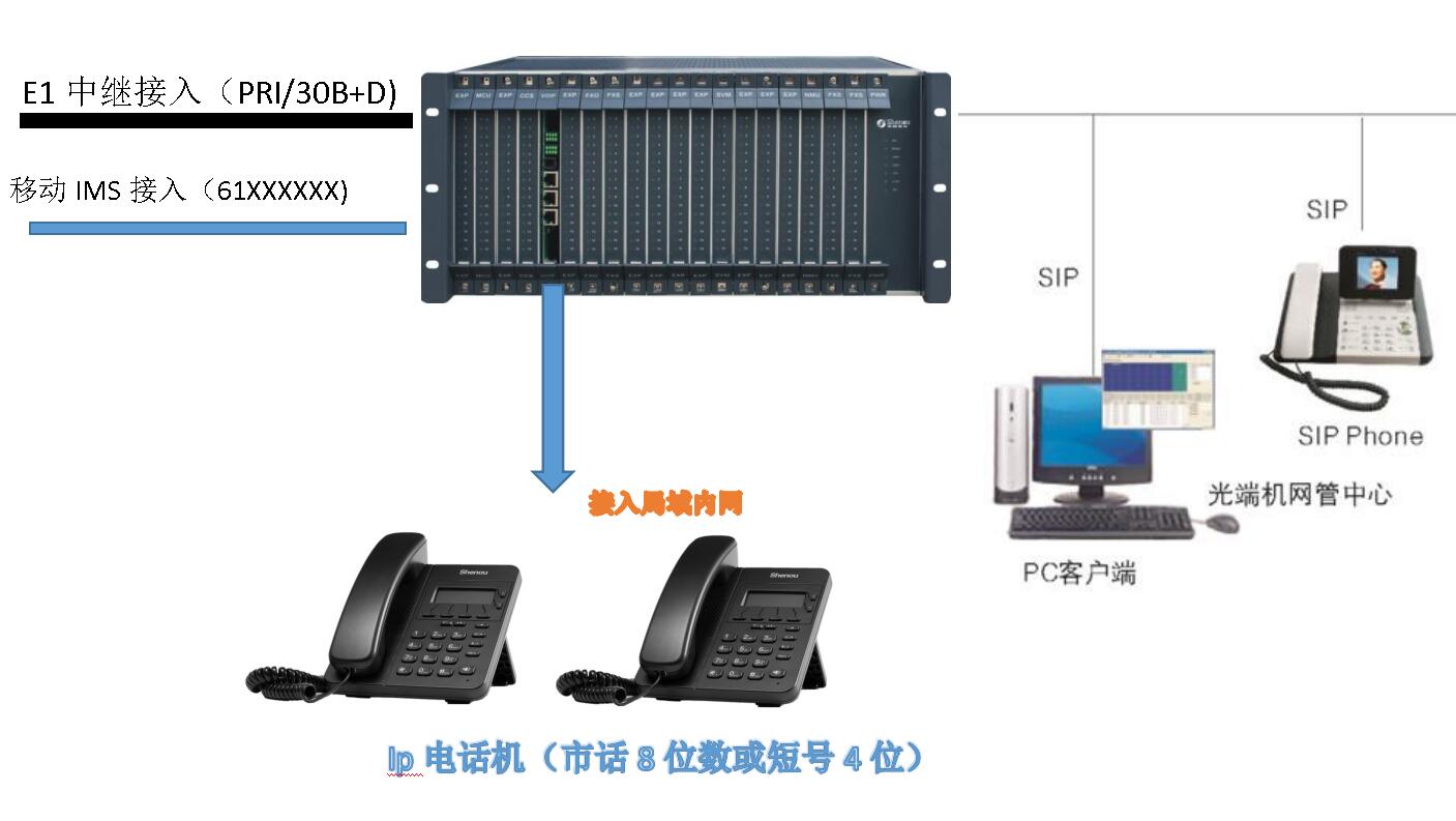 E1轉(zhuǎn)網(wǎng)絡Ip電話方案圖 E1轉(zhuǎn)網(wǎng)絡Ip電話方案圖