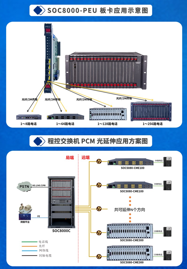 SOC8000程控交換機分機光纖或2M延伸方案